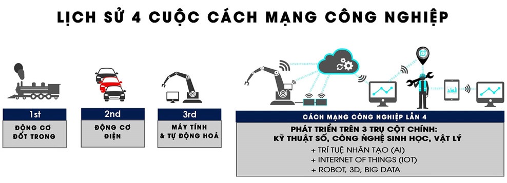 Cách mạng công nghiệp 4.0 (Phần 1)